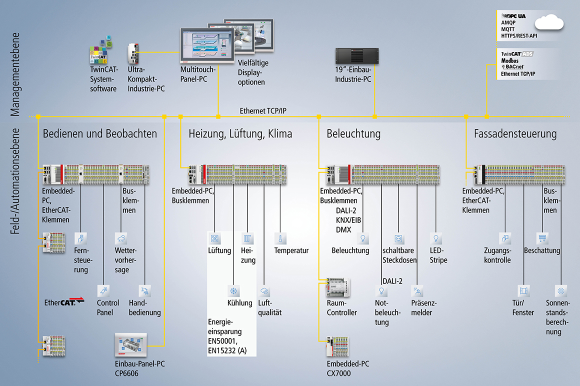 Beispielhafte Übersicht einer Systemkonfiguration für die Gebäudeautomation.