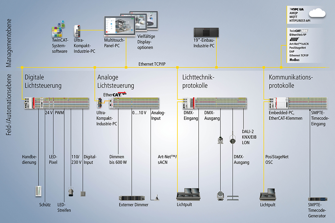 Beispielhafte Übersicht einer Systemkonfiguration für die Lichttechnik.