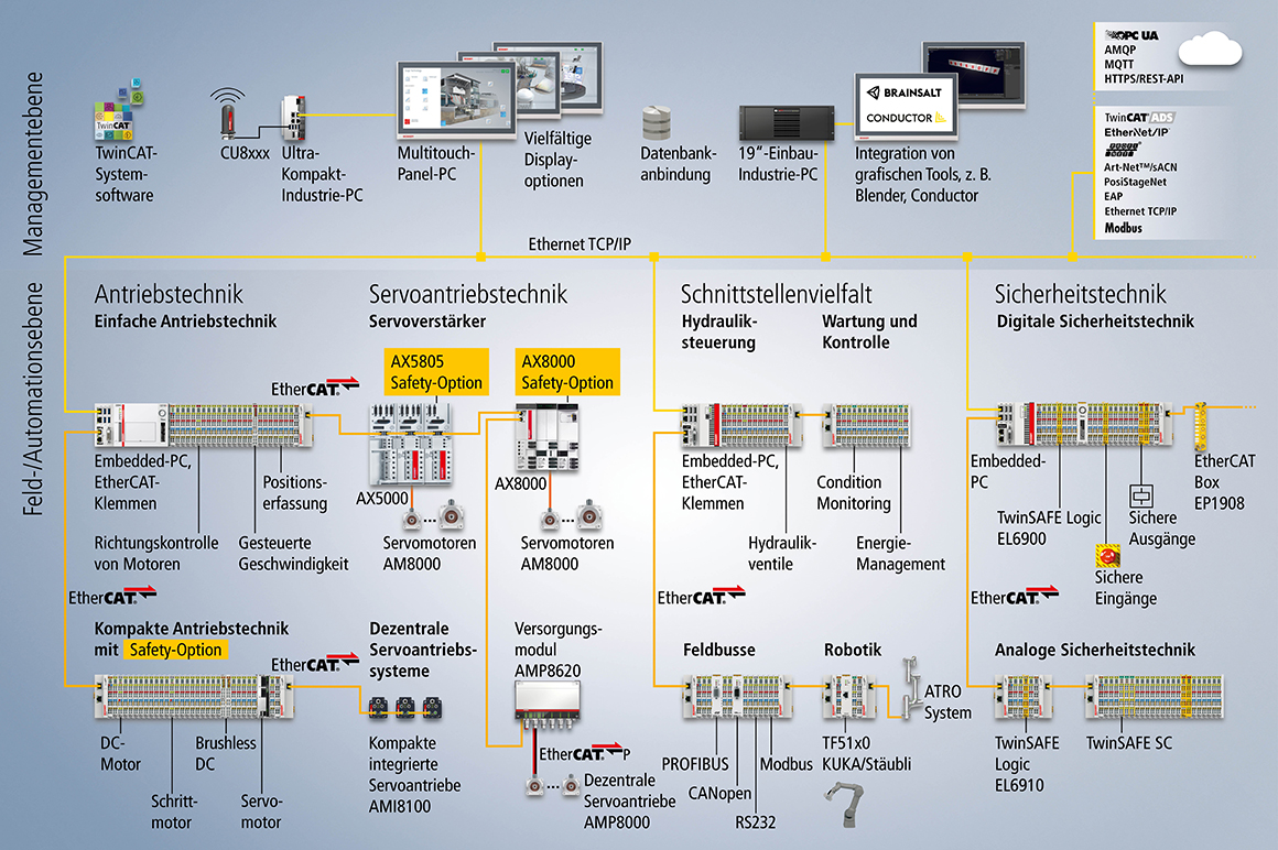 Beispielhafte Übersicht einer Systemkonfiguration für bewegte Objekte.