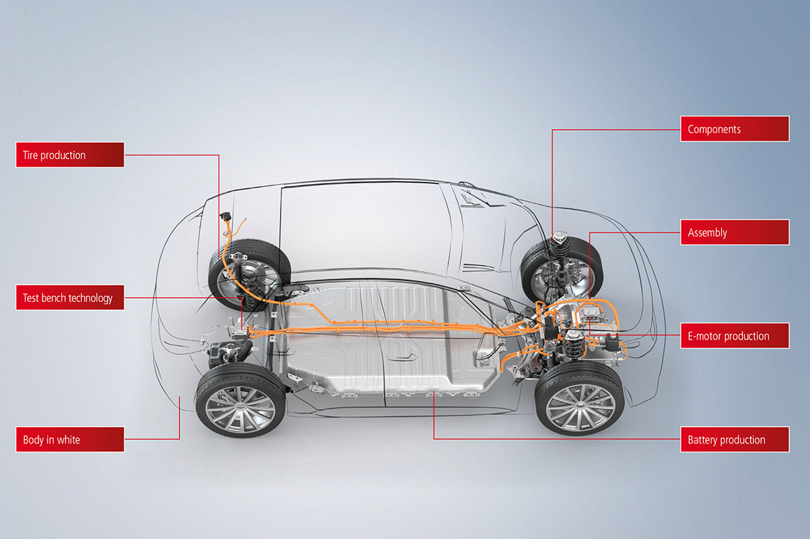 PC-based control is ideally suited to the complete automation of many complex processes in automotive production: from press control and welding in car body manufacturing to the production of batteries and engines for electric vehicles.