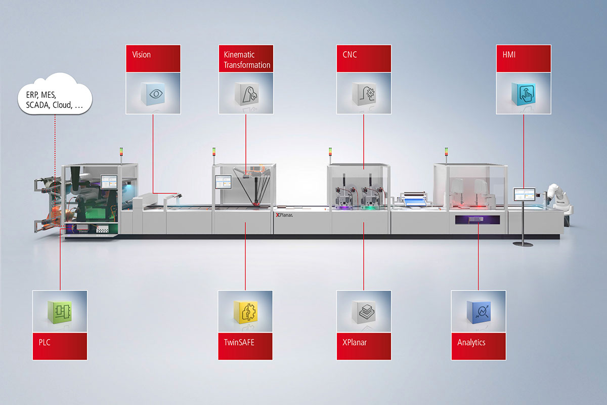 TwinCAT integrates all control functions, such as PLC, motion control, robotics, HMI, safety, analytics, and vision, into a central platform using a uniform time base.