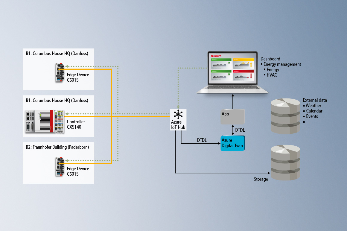 Der C6015 eignet sich hervorragend als Edge-Device zum Verdichten und Sammeln von Daten und macht Gebäudesteuerungen damit IoT-fähig.