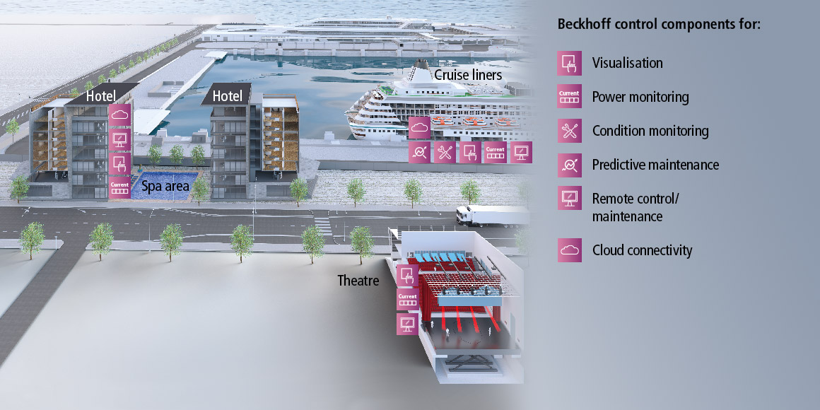 Intelligent building automation in hotels and cruise ships increases comfort and reduces energy consumption.