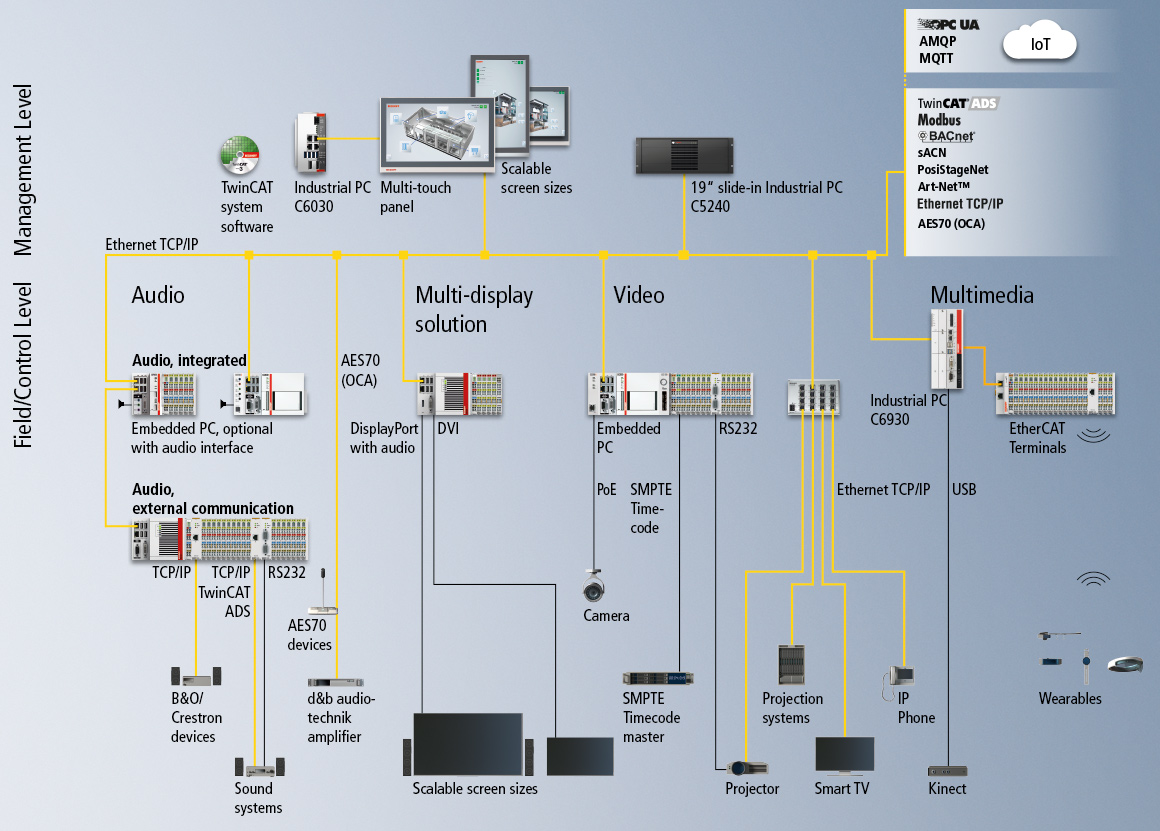 The modular range of automation components from Beckhoff offers scalable control components in all performance classes and designs, which can be used to configure needs-based control platforms for any application in the area of audio and video installations or media and show control.