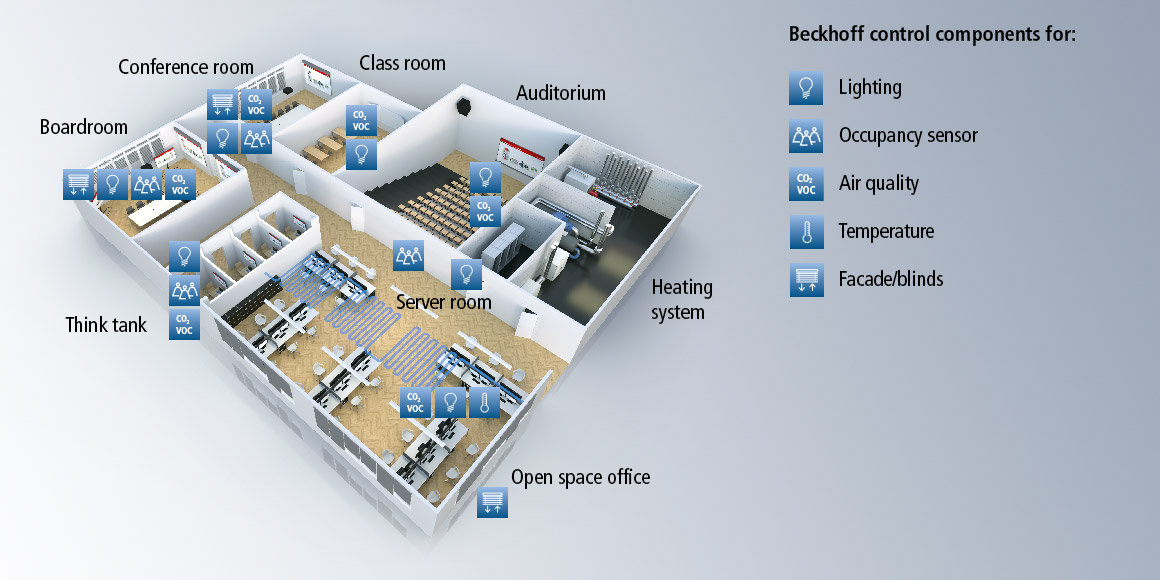 Intelligent building automation in offices and educational institutions increases comfort levels and reduces energy consumption.