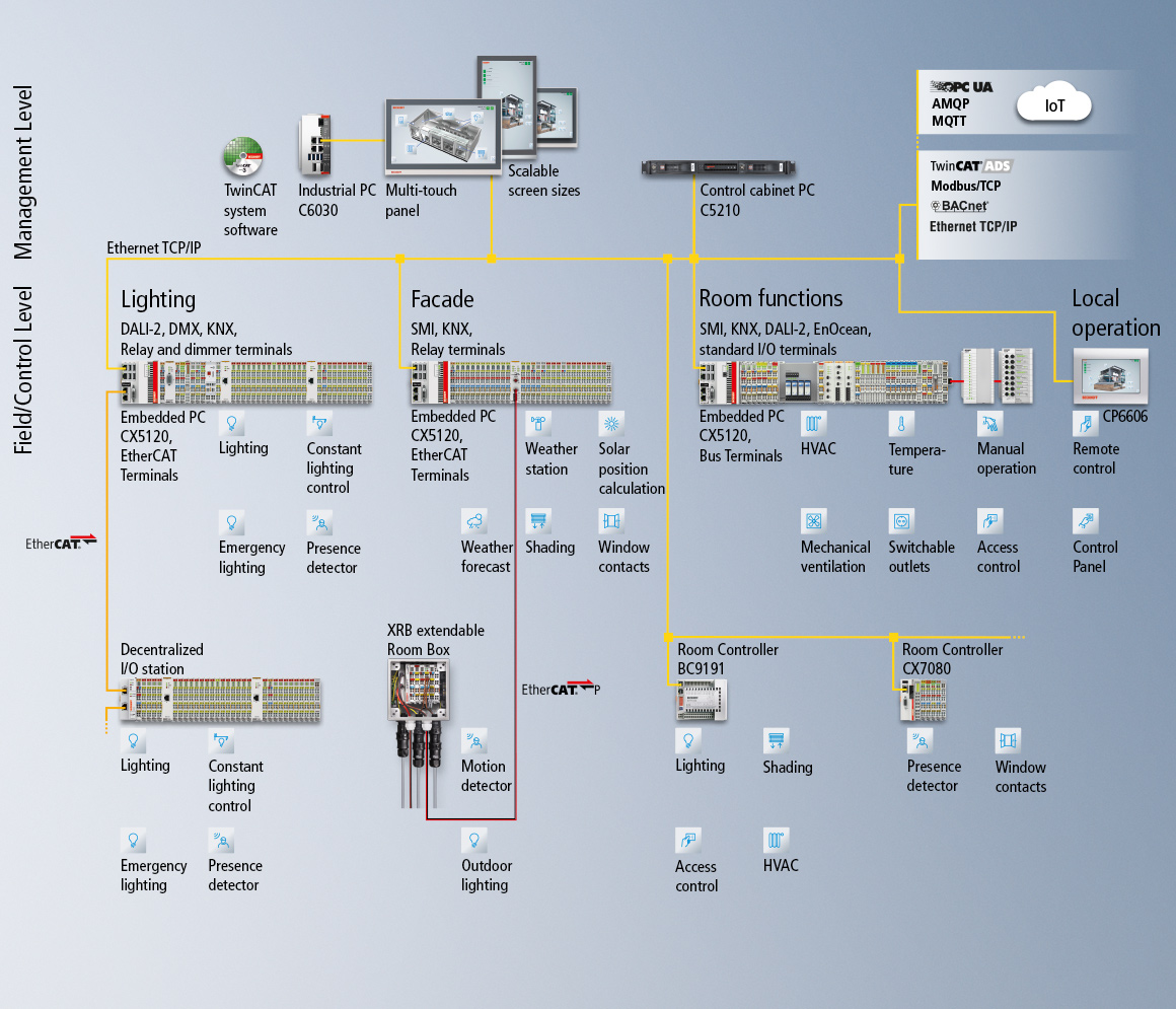 The modular range of automation components from Beckhoff offers scalable control components in all performance classes and designs, which can be used to configure needs-based control platforms for room automation.