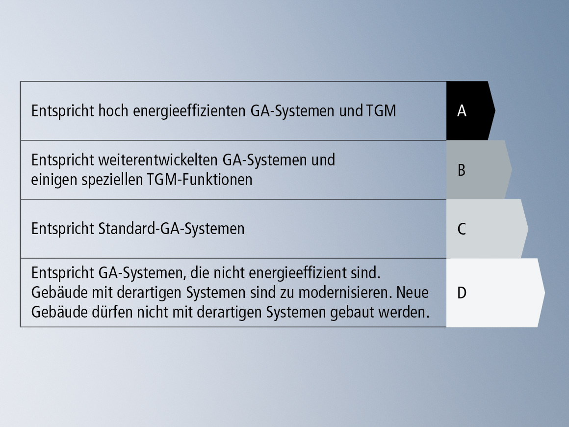 Gebäudeautomationssystem (GA), Technisches Gebäudemanagement (TGM)