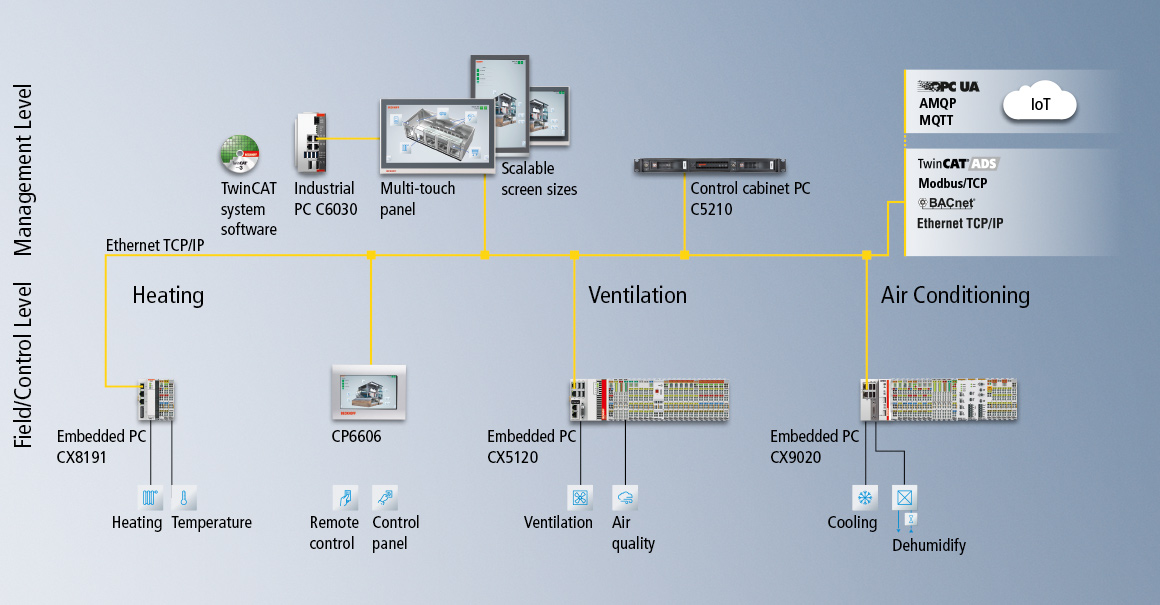 The modular range of automation components from Beckhoff offers scalable control components in all performance classes and designs, which can be used to configure needs-based control platforms for HVAC systems.