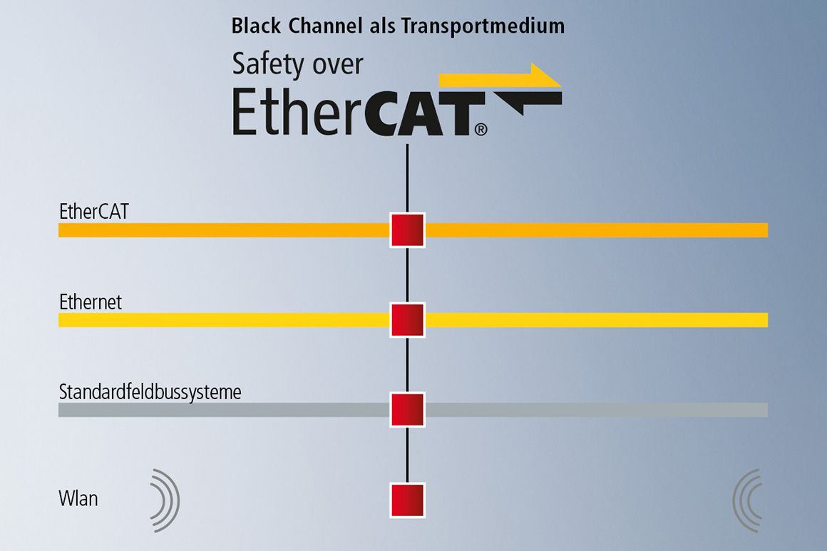 Beckhoff TwinSAFE: Integrated safety solutions for hardware and software in the semiconductor industry. Safety over EtherCAT enables automated safety applications with a comprehensive component portfolio and simple implementation.