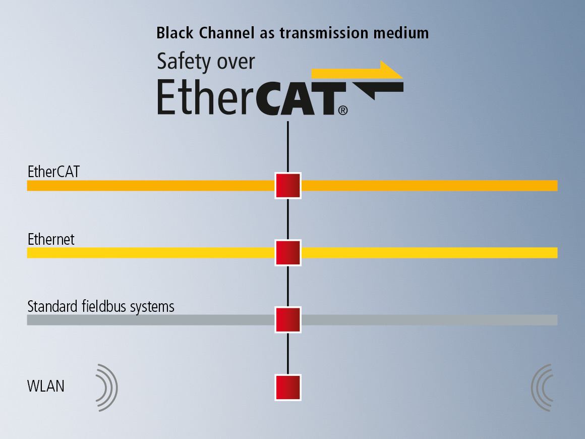 Thanks to the flexibility of Safety over EtherCAT, the actual machine controller does not have to be designed as a safety controller: the safety application is executed in TwinSAFE logic-capable components, of which a wide range is available.