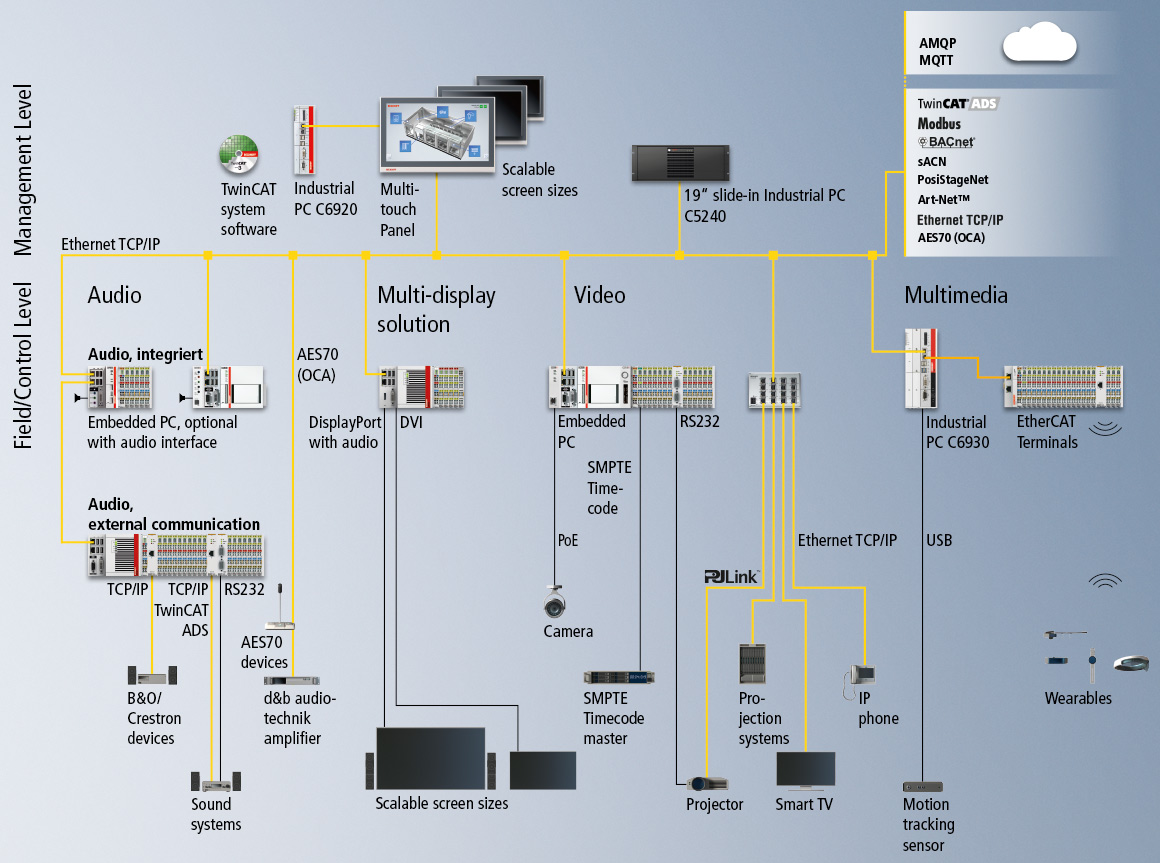 The Beckhoff automation toolkit offers control components in all performance classes and form factors, enabling the needs-based control system configuration for any application in the fields of audio and video installations as well as media and show control.