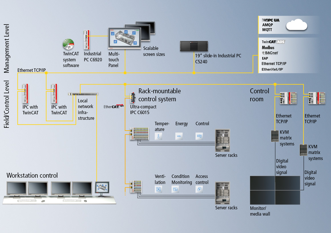 The Beckhoff control platform supports all standard interfaces as well as all industry-specific or vendor-specific protocols. This openness provides maximized flexibility to users for individual configuration of their control systems.