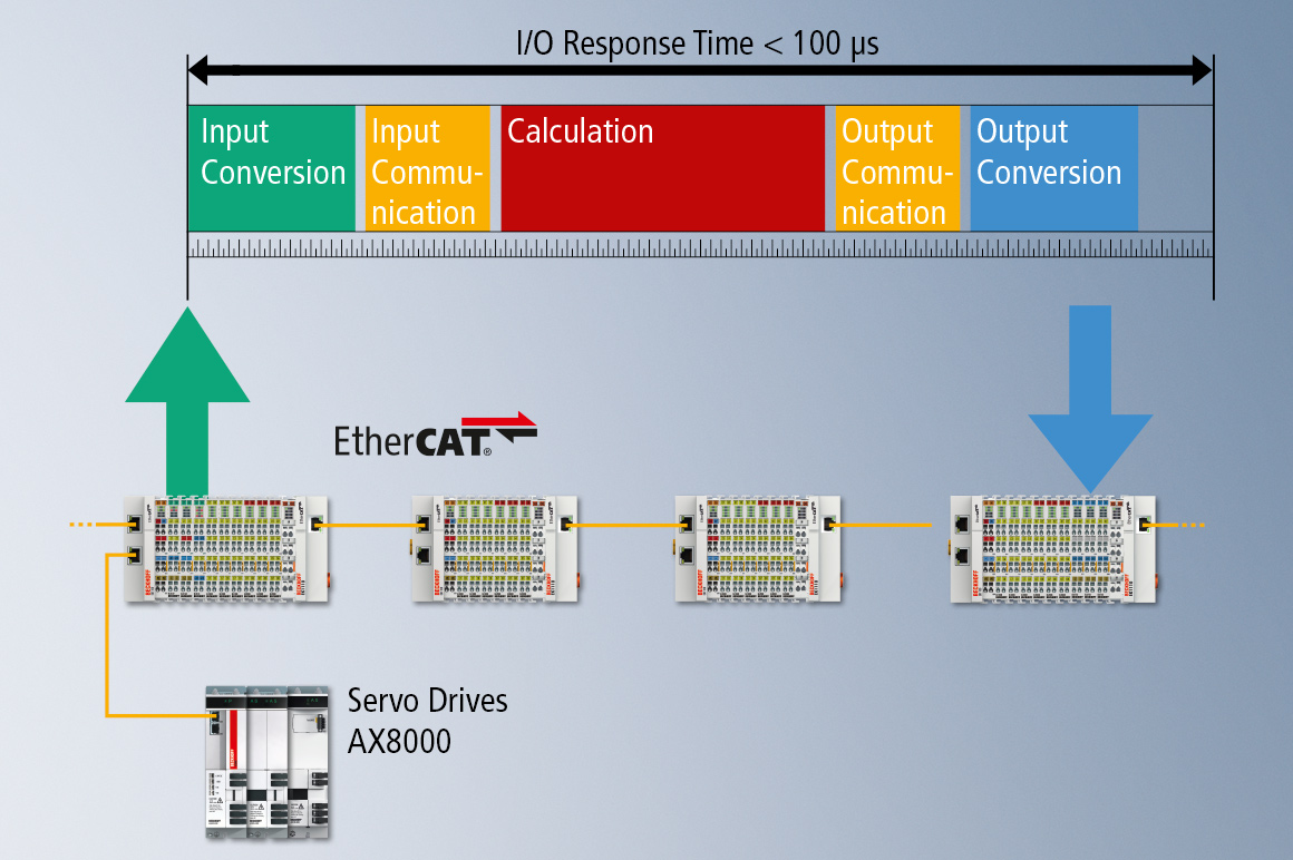 XFC, the extremely fast control solution, is based on an optimized control and communication architecture that is capable of I/O response times of < 100 μs.