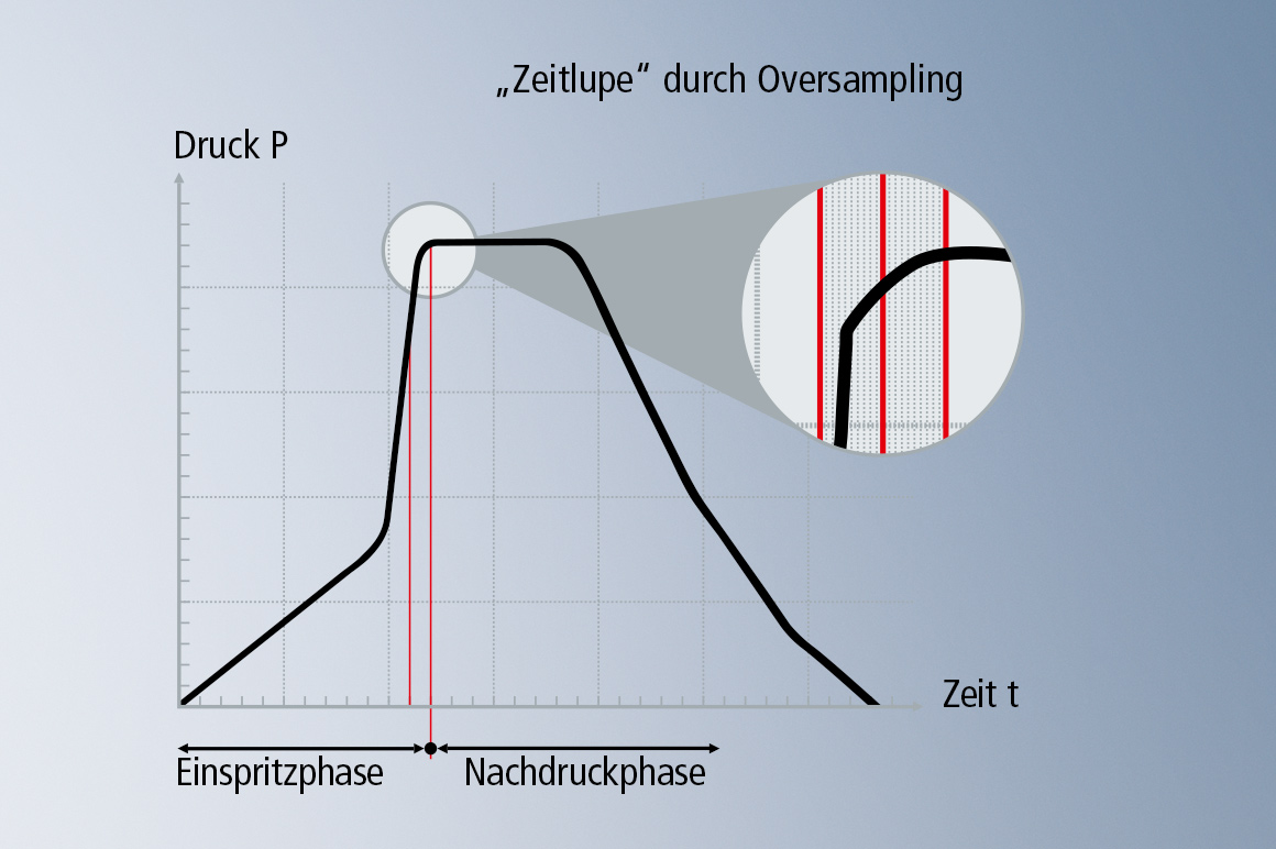 Die Oversampling-Technologie sorgt für eine ultra-präzise Nachdruckumschaltung.