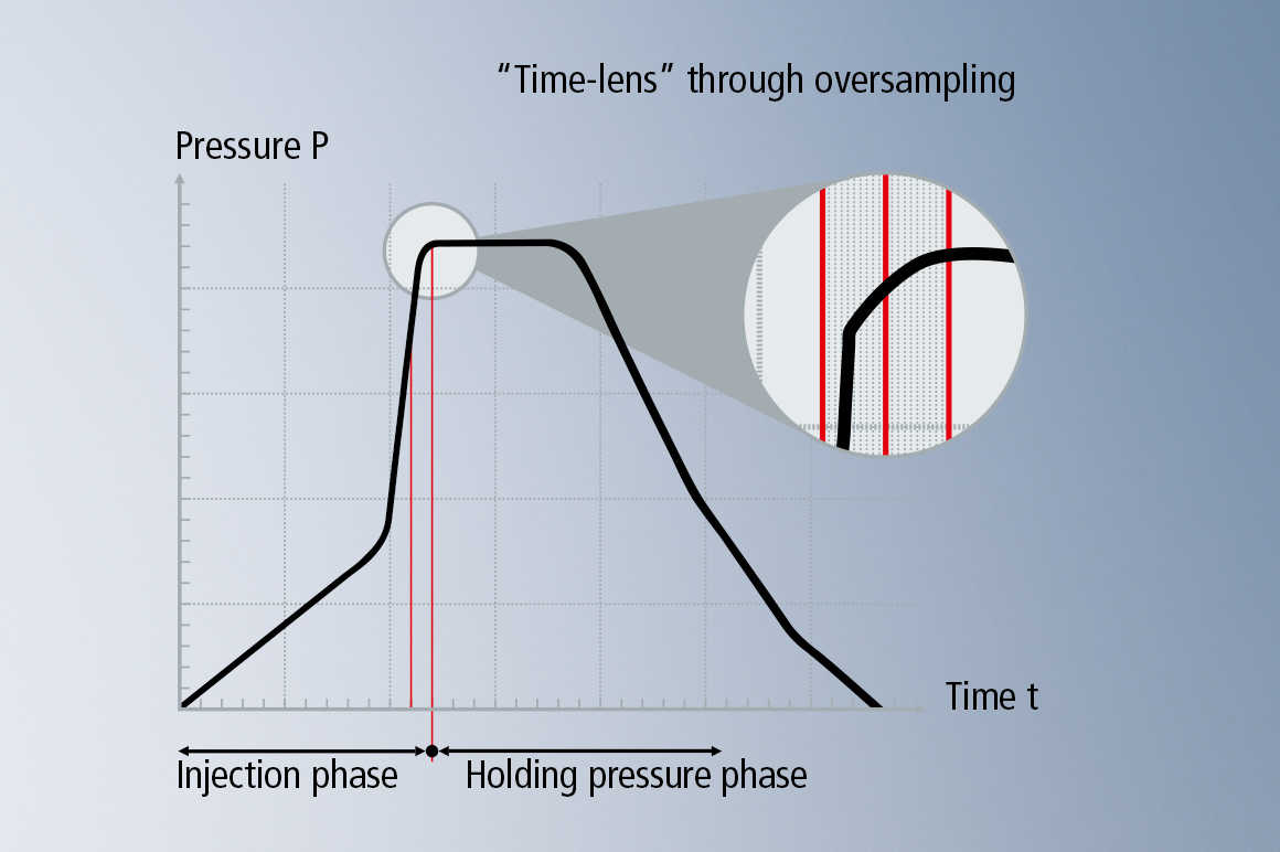 Oversampling technology ensures ultra-precise switching over to holding pressure.