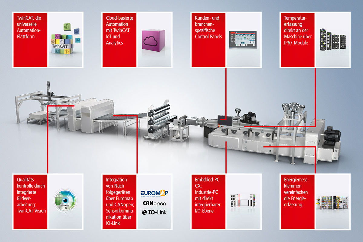 PC-based Control als durchgängige Engineering-Plattform für Extruder mit integrierter Nachfolgeautomation