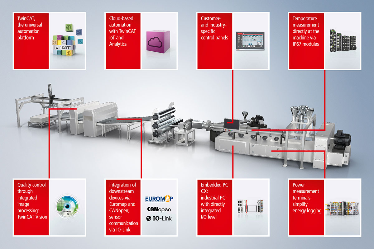 PC-based control as a universal engineering platform for extruders with integrated downstream automation