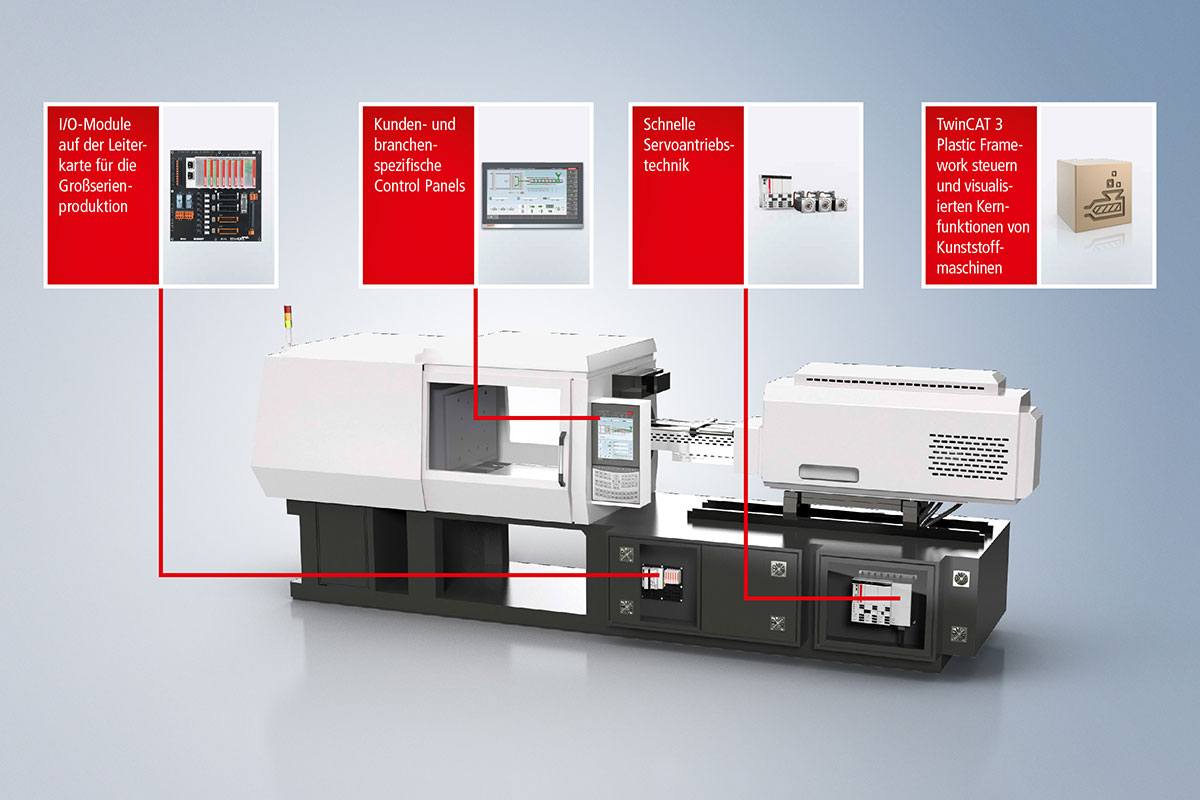 Offene Automatisierungstechnik mit EtherCAT: perfekt geeignet für Spritzgießmaschinen