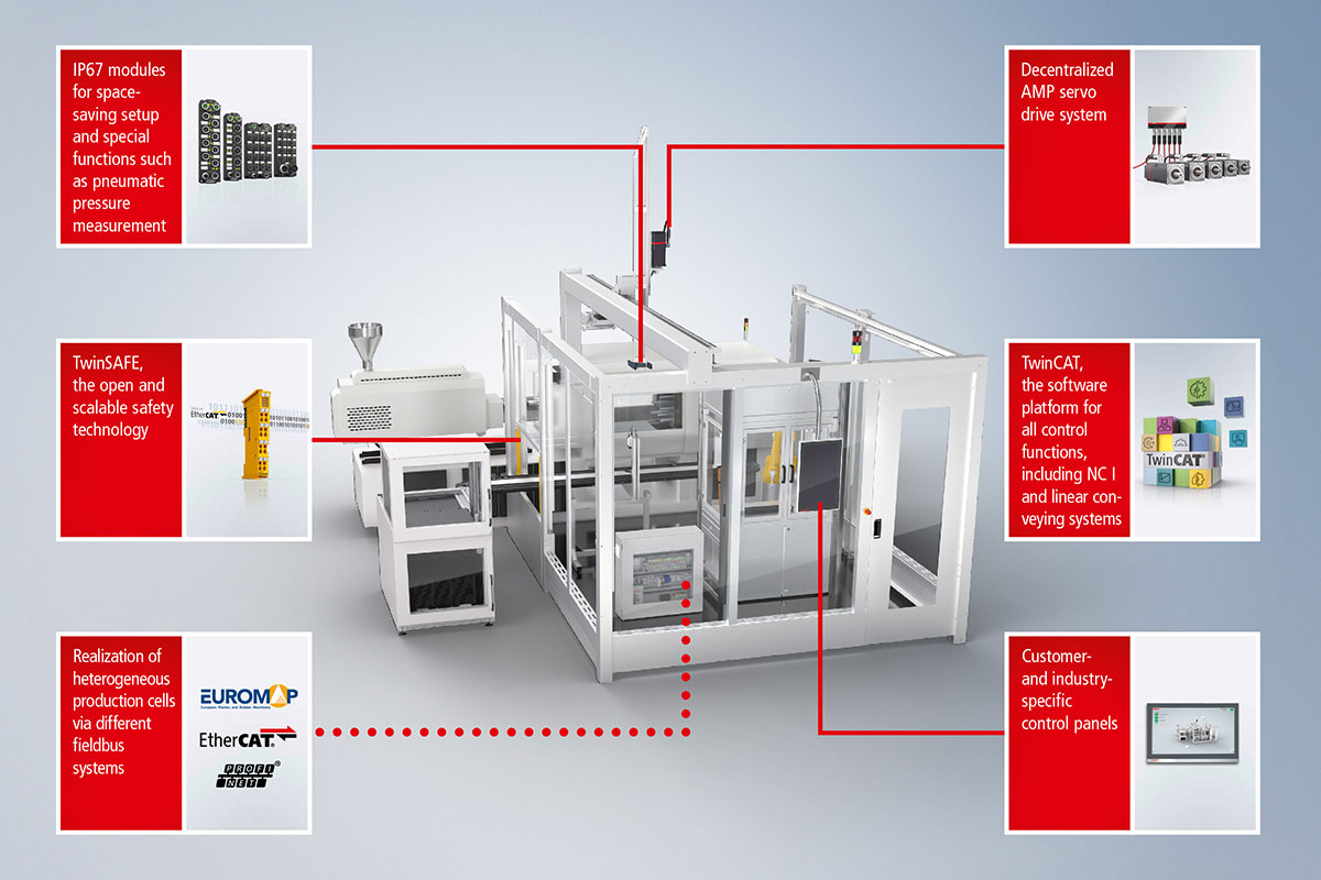 The Beckhoff portfolio includes a wide range of solutions to meet the typical requirements of production cells.