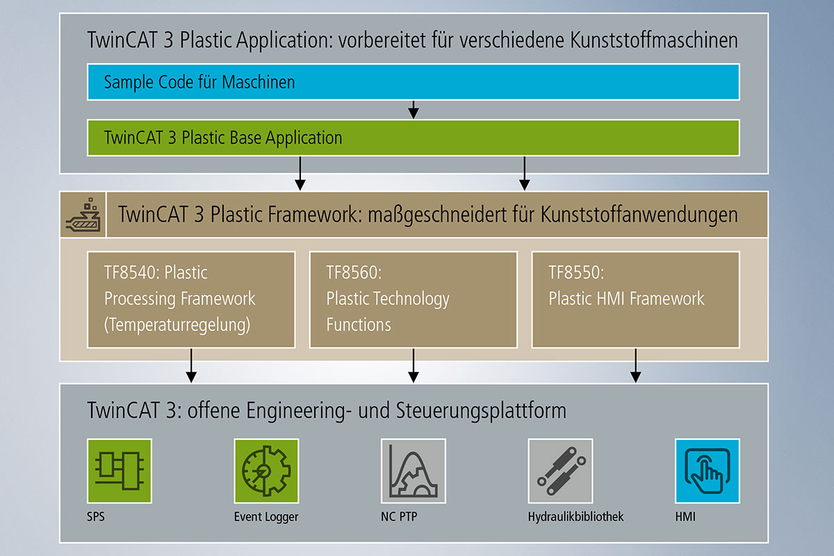 Das TwinCAT 3 Plastic Framework integriert wichtige branchenspezifische Steuerungsfunktionen nahtlos in die TwinCAT-Umgebung.