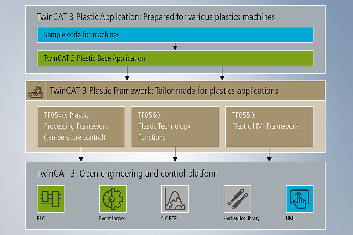 The TwinCAT 3 Plastic Framework brings together Beckhoff’s many years of expertise in plastics, seamlessly integrating important industry-specific control functions into the TwinCAT environment.