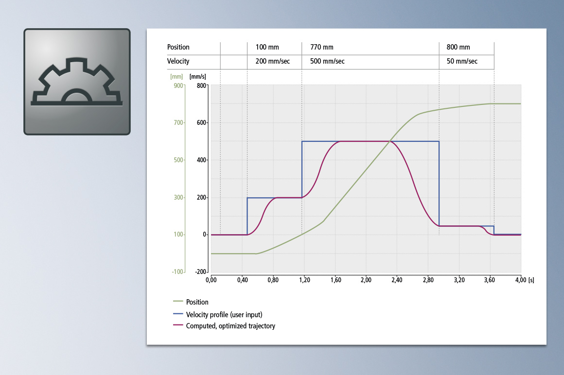 Example of the calculation of the trajectory for hydraulic drives: The user enters the speed as a function of the position (blue curve). The set value generator processes the speed profile entered, taking into account the dynamic parameters for a trajectory (violet curve). Depending on the drive technology used, TwinCAT Plastic Application Components offer users various set value generators for calculating optimum motion profiles.