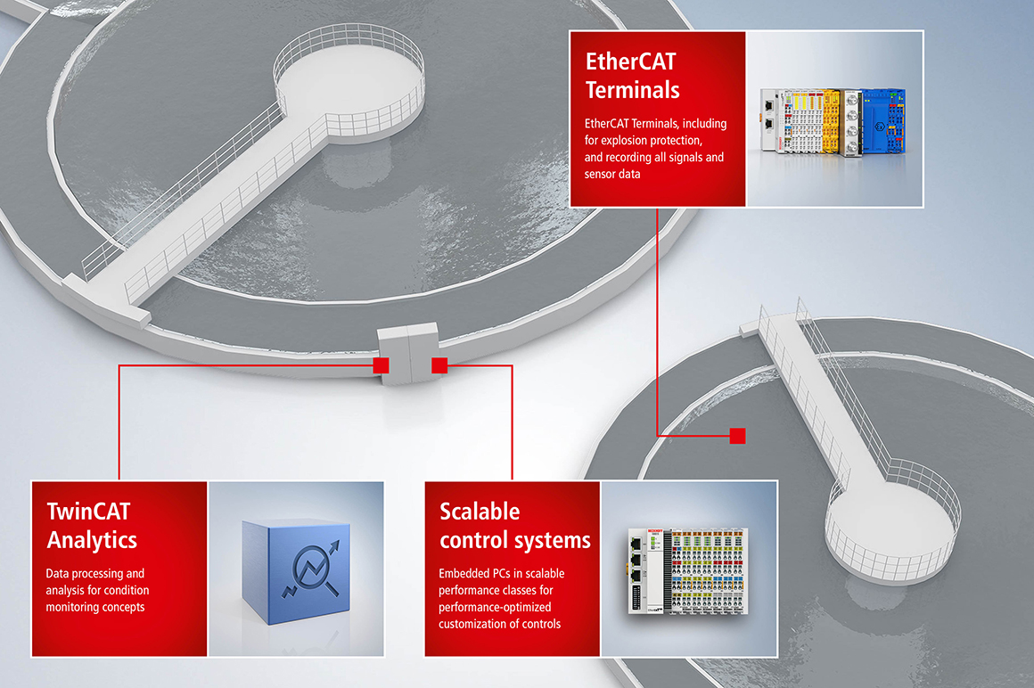 In the water system outstations such as wells, pumping stations, or storm water tanks, process data is acquired, processed, stored, and transmitted via a communication network to a control station. Small controllers or DIN rail-mountable embedded PCs are often used here, depending on the field of application.