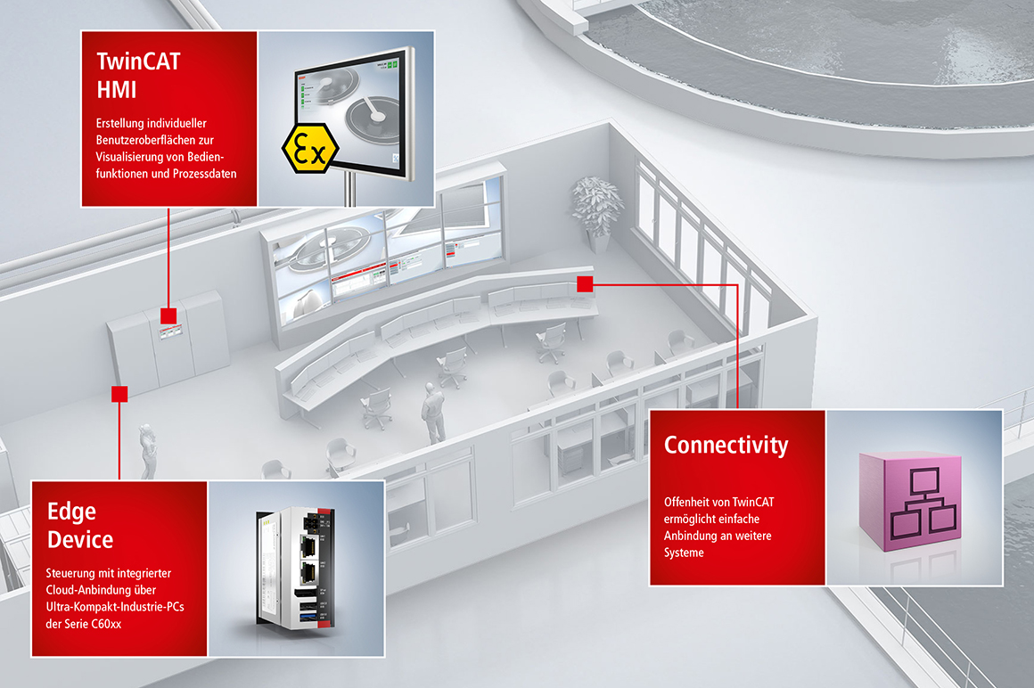 In der Leitwarte kann ein leistungsfähiger Industrie-PC in Verbindung mit einem Control Panel zur Visualisierung und Bedienung ein vorhandenes Leitsystem ergänzen oder ersetzen. Alle Teile der Anlage können über einen Klemmenstrang und einen Buskoppler an den Industrie-PC angeschlossen werden. Für die Kommunikation in der Feldebene bietet PC-based Control Schnittstellen zu allen gängigen Feldbussystemen. Auch für die Kommunikation mit übergeordneten Systemen oder Cloud-Services ist die PC-basierte Steuerungstechnik gerüstet.