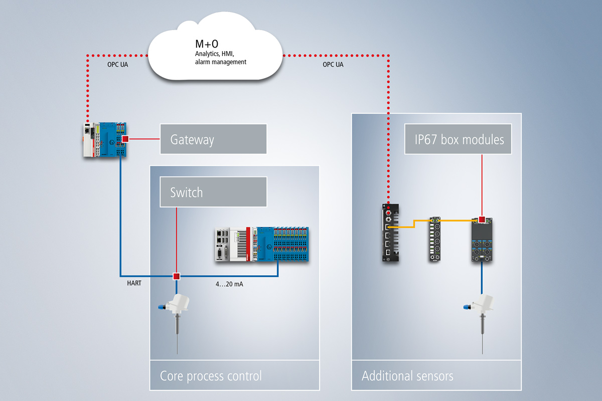 NOA can be used to make data easily and securely available for plant and equipment monitoring.