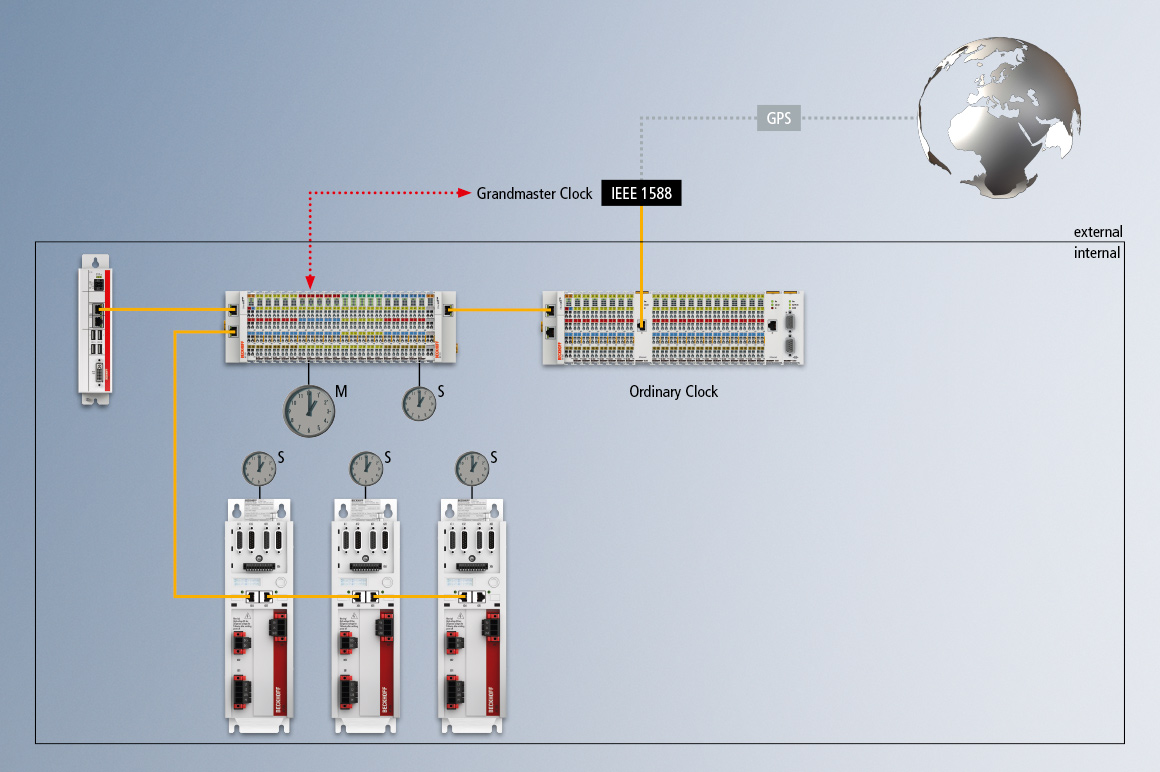 EtherCAT supports internal and external time synchronization.