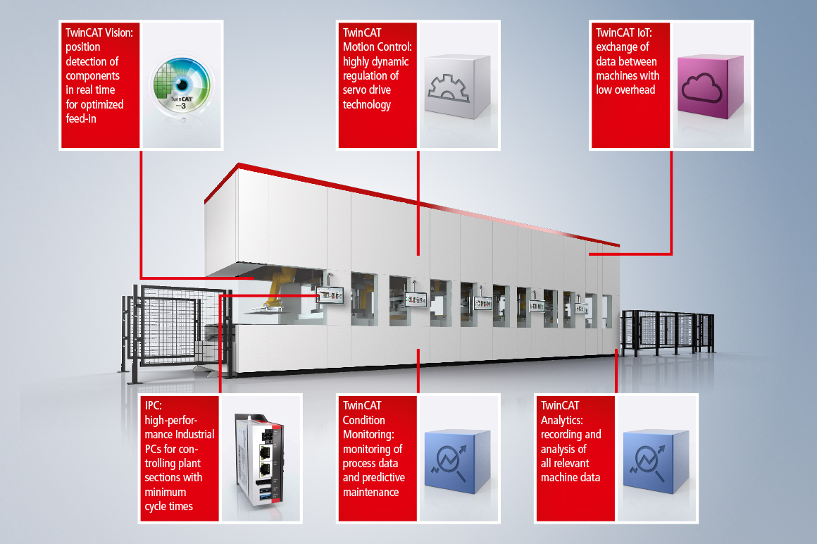 The high degree of integration, the speed and the performance-related scalability of the Beckhoff control solution consistently lead to process optimizations and cost benefits.