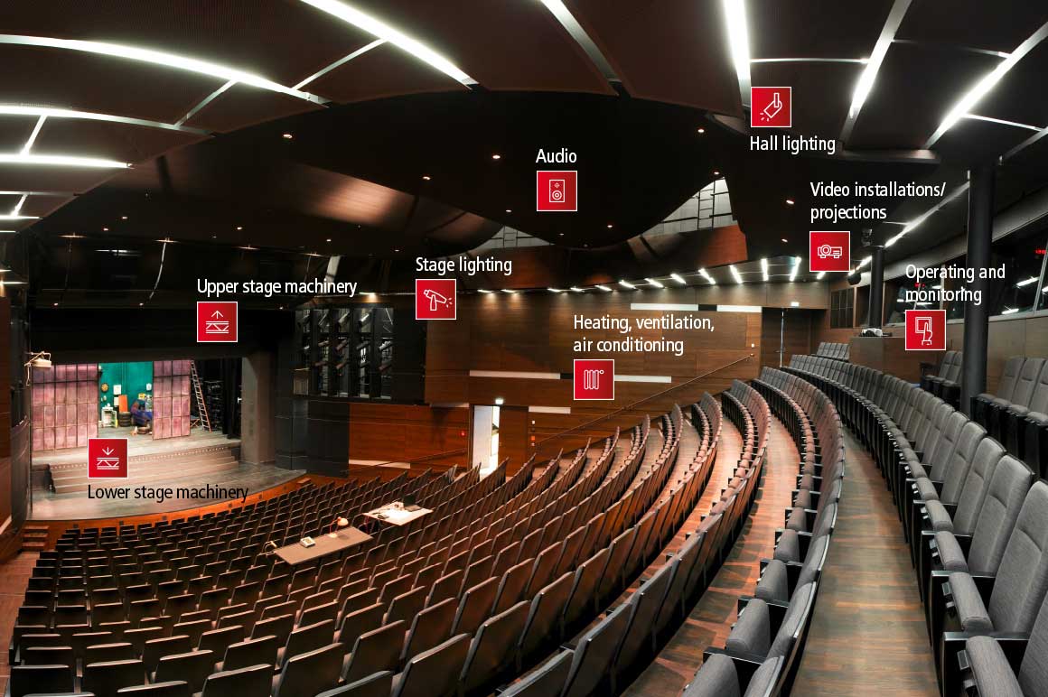 One control platform for all technical systems in entertainment and building technology.