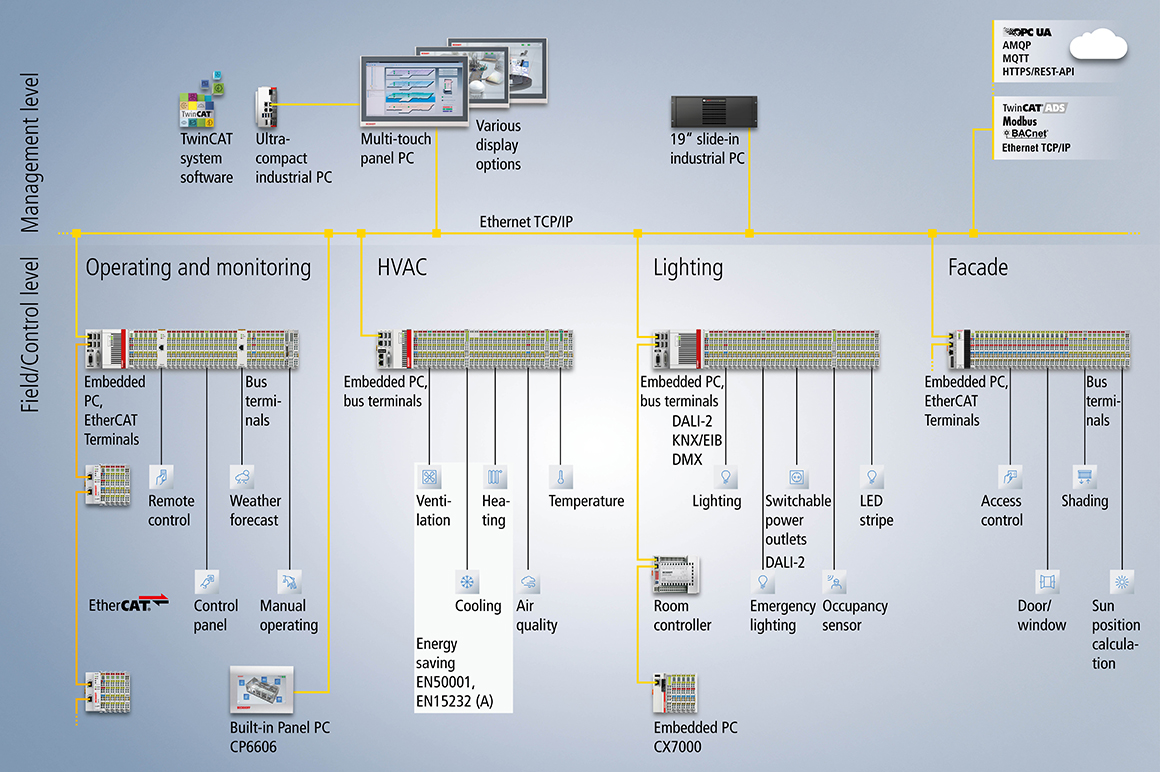 Exemplary overview of a system configuration for building automation.