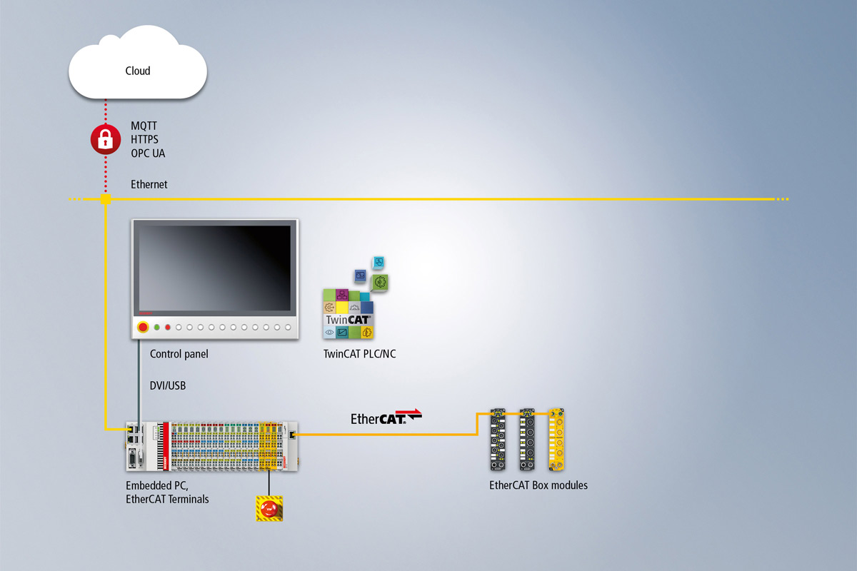 Beckhoff components meet all control requirements for curing.