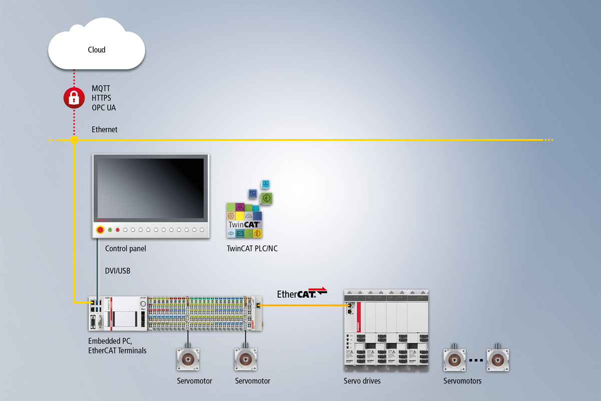 Beckhoff components meet all control requirements for material preparation and tire construction.