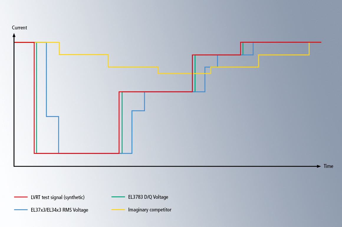 The EL3783 power monitoring terminal enables fast detection of a voltage drop.