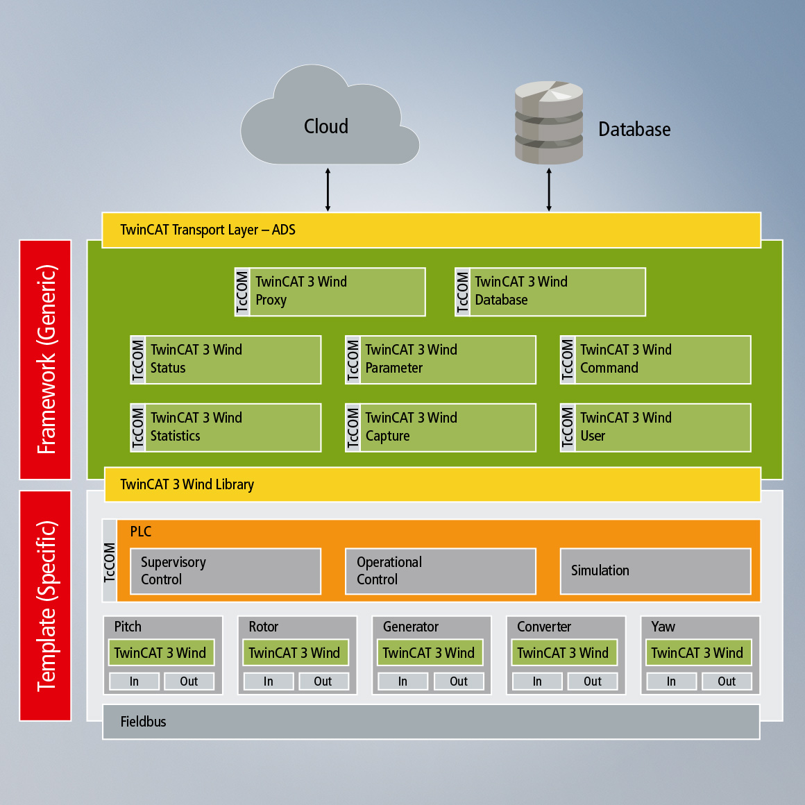 Das TwinCAT 3 Wind Framework verbindet die Industrie-4.0-Technologie mit unserem Wind-Know-how.