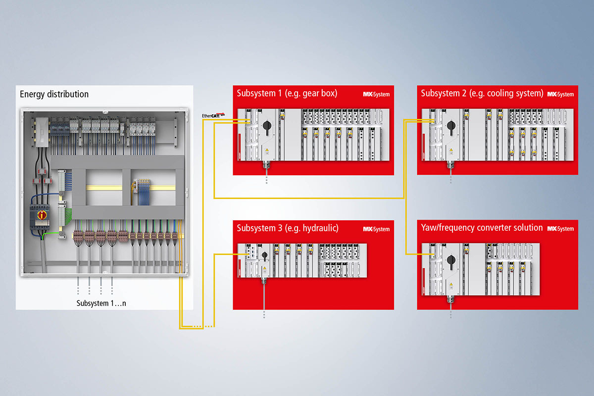 Beispielhafte Konfiguration für den Einsatz des MX-Systems in einer Gondel: Subsysteme werden über eine Energieverteilung versorgt und dienen als kompakte Steuerung für unterschiedliche Funktionen.