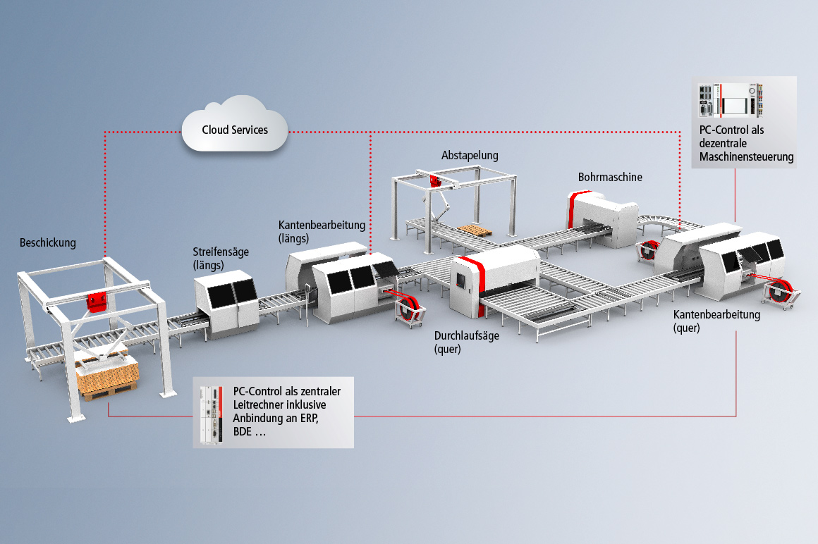 Modular im Aufbau und exakt skalierbar in Bezug auf die Leistungsanforderungen, ist PC-based Control für alle Anforderungen der Holzindustrie optimiert: Als durchgängige Hard- und Softwareplattform eignet sie sich sowohl zur Steuerung der einzelnen Maschine als auch für die komplette Fabrikautomation. Die vernetzte Fertigung, auf Basis der durchgängigen PC-Plattform, sorgt für einfaches und effizientes Engineering.