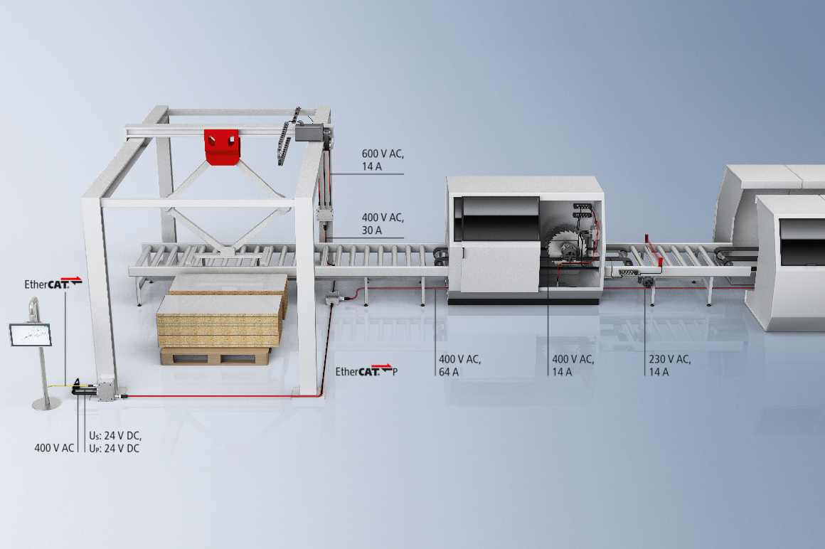 EtherCAT P reduces the wiring work and saves space in the control cabinet.