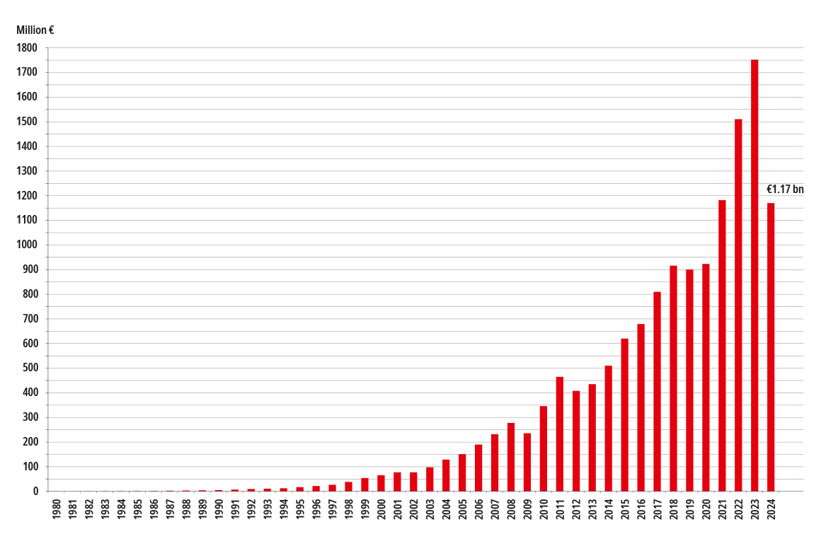 Sales from 1980 through 2024. Status: March 2025