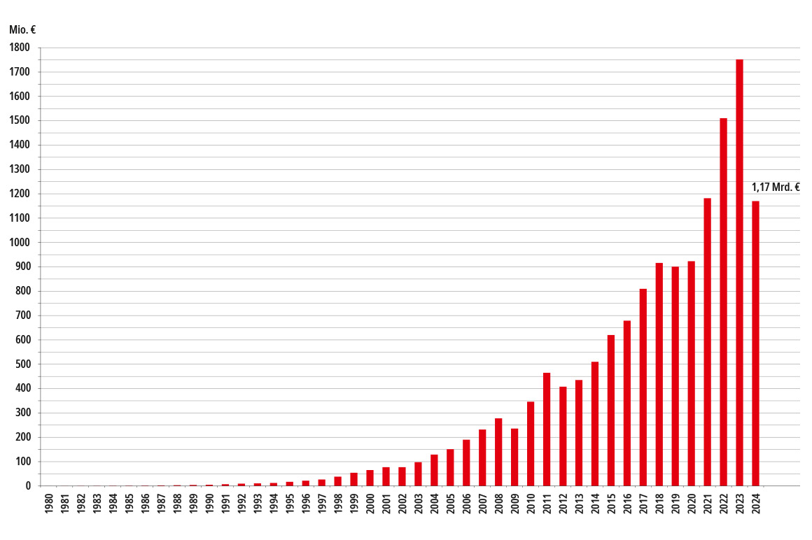Umsatzentwicklung von 1980 bis 2024. Stand: März 2025