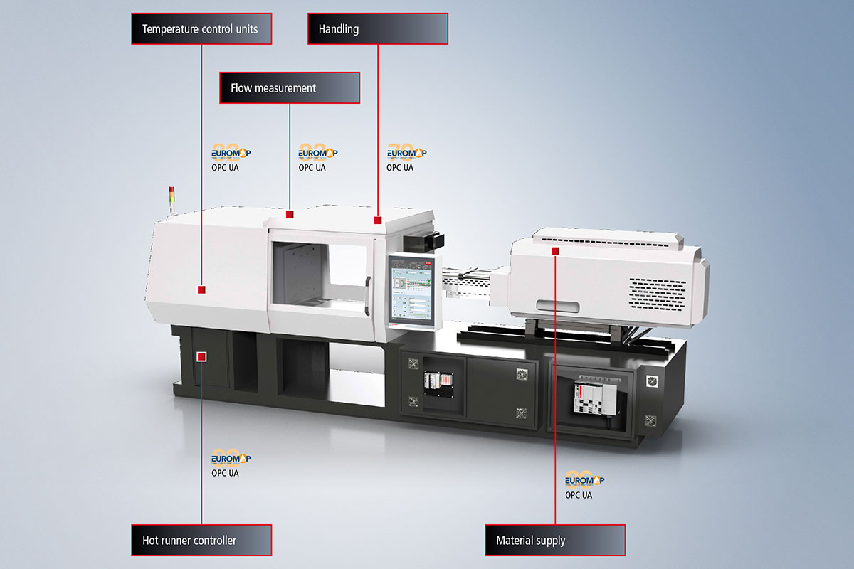 The Beckhoff automation platform with integrated Euromap interface based on OPC UA ensures the secure and reliable M2M communication of heterogeneous plant parts or secure data communication with higher-level systems.