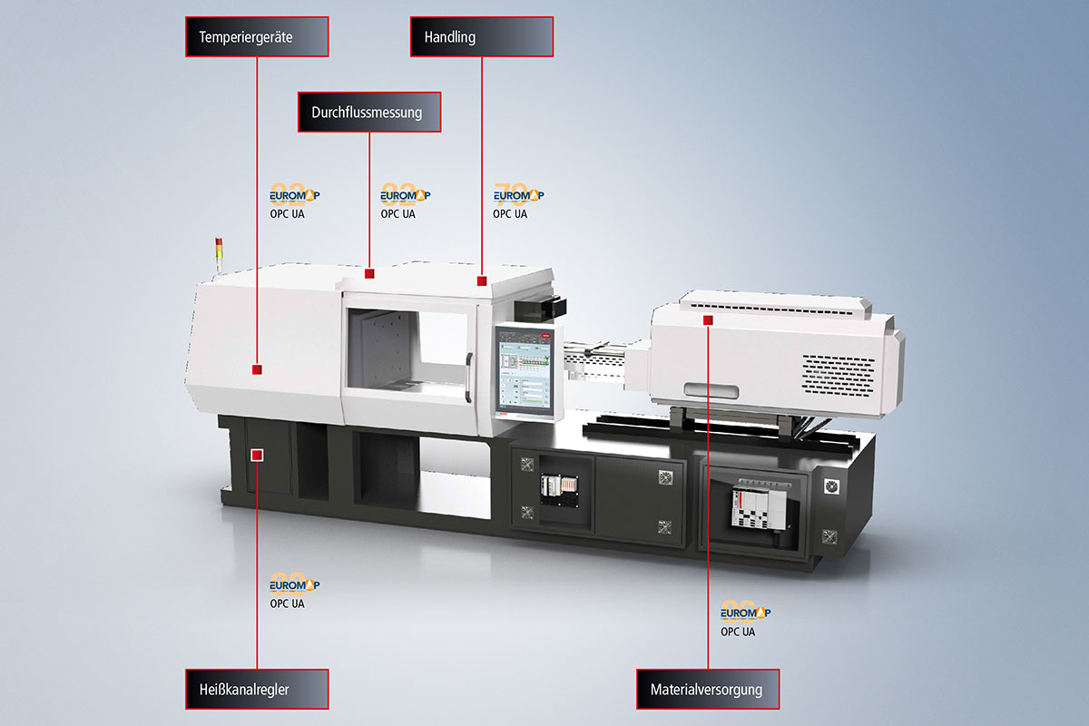 Die Beckhoff Automatisierungsplattform mit integrierter Euromap-Schnittstelle auf Basis von OPC UA gewährleistet die sichere und zuverlässige M2M-Kommunikation heterogener Anlagenteile oder die sichere Datenkommunikation zu übergeordneten Systemen.