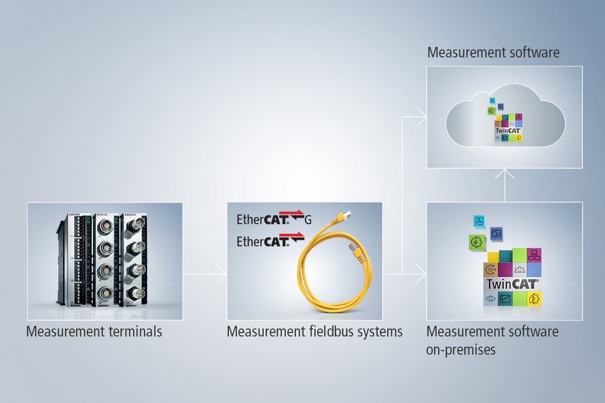 Open, flexible, high-performance right up to cloud level – the Beckhoff measurement chain