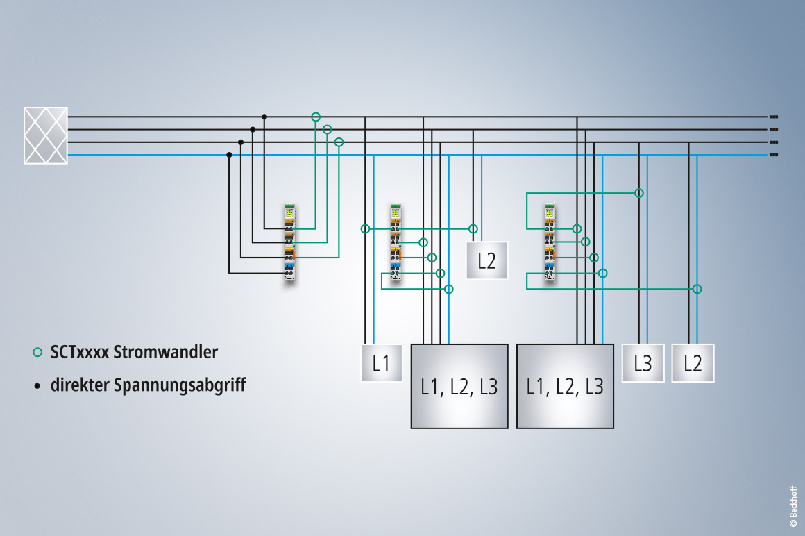 Das Beckhoff Konzept der verteilten Leistungsmessung minimiert den Material- und Installationsaufwand für eine umfassende Energiedatenerfassung.