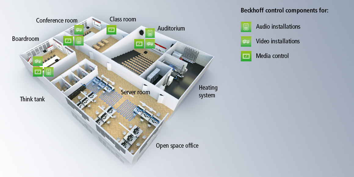 Intelligent building automation in offices and educational institutions increases comfort levels and reduces energy consumption.