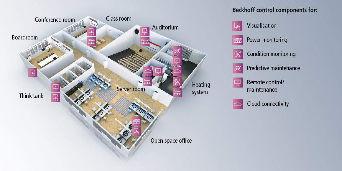 Intelligent building automation in offices and educational institutions increases comfort levels and reduces energy consumption.