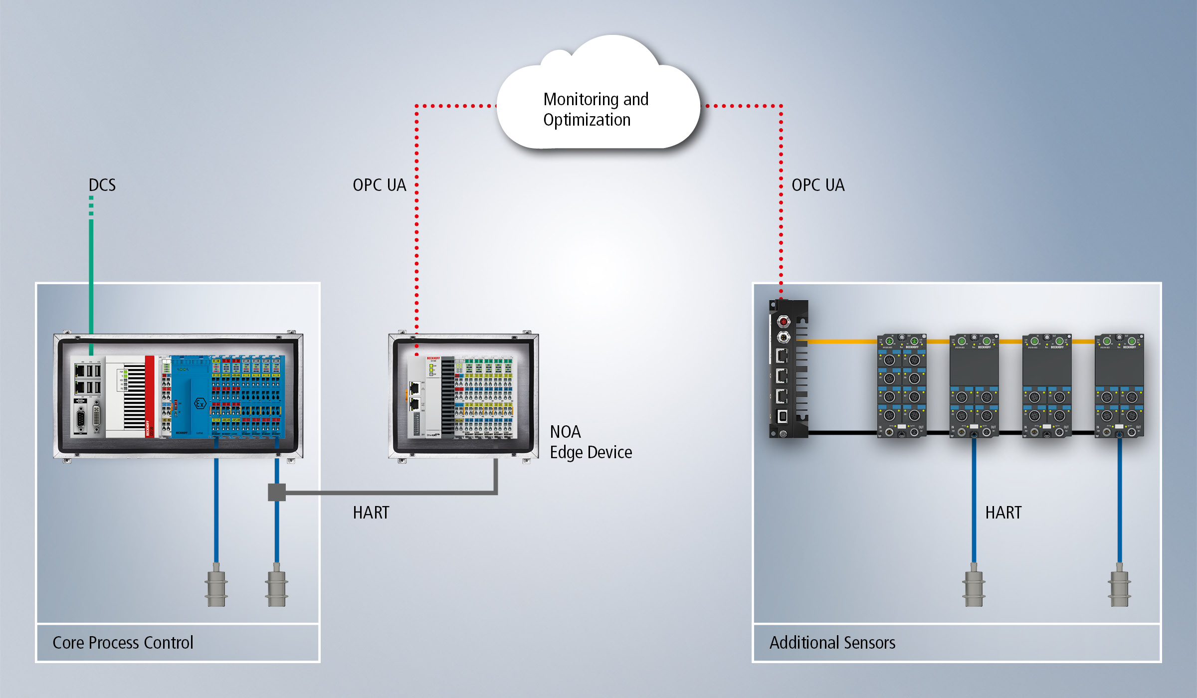 NAMUR Open Architecture: Example topology for brownfield applications