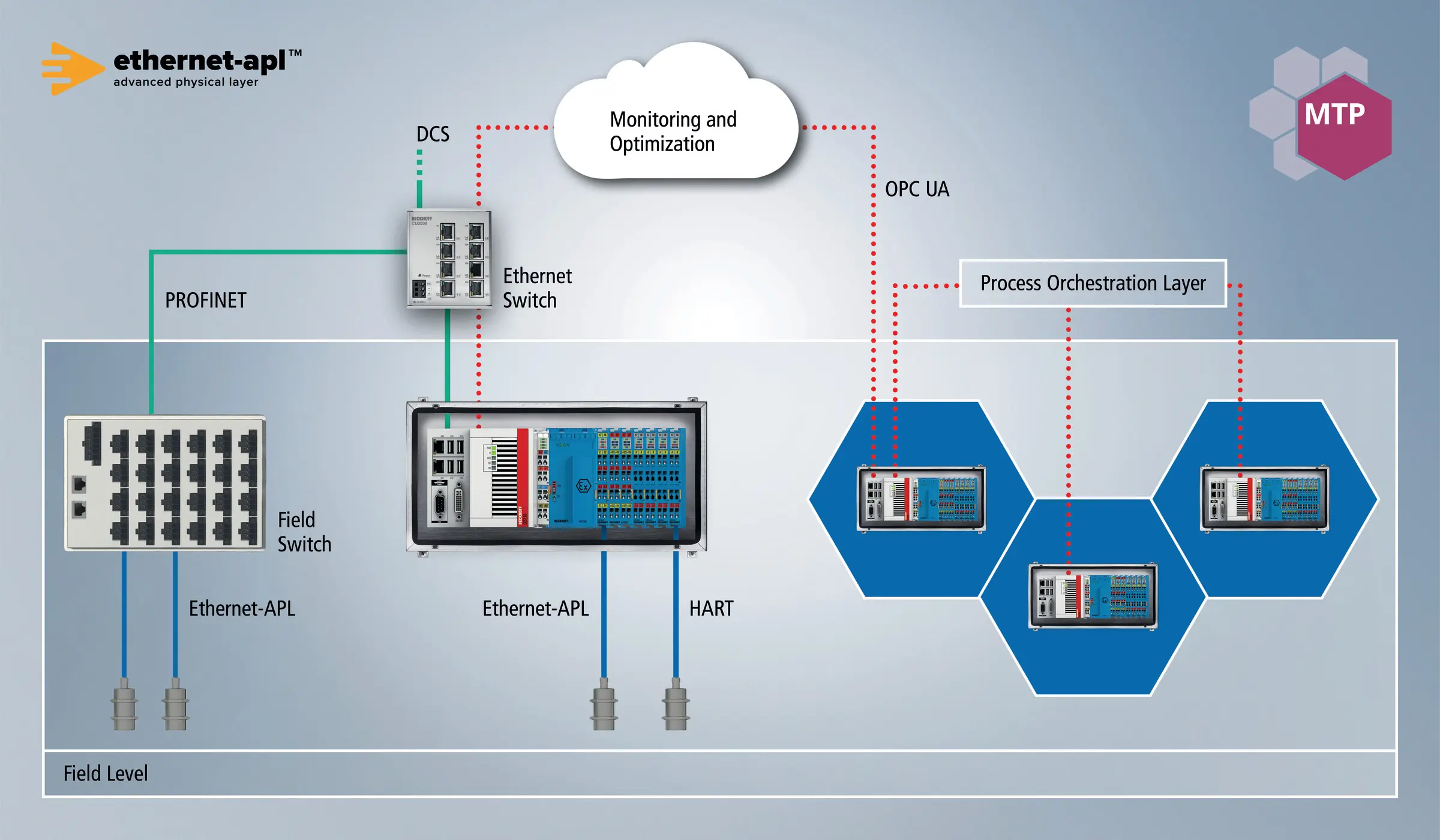 NAMUR Open Architecture: Example topology for greenfield applications